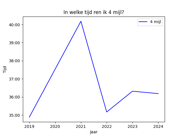 plot with all my attempts